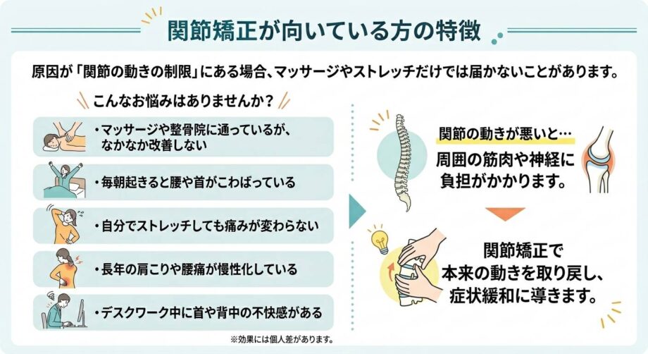 関節矯正が向いている方の特徴をまとめたインフォグラフィック。