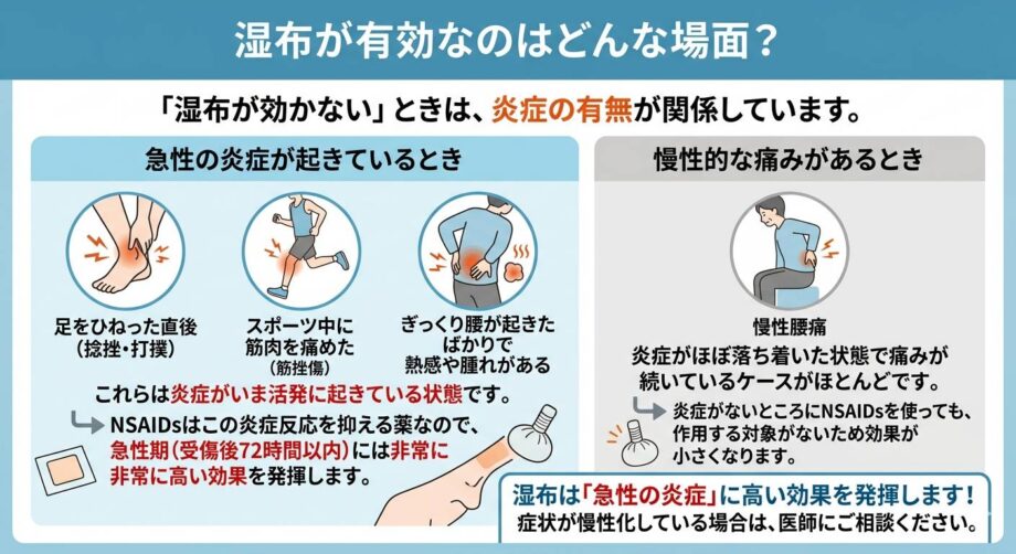 湿布が有効なのはどんな場面か？をまとめた画像。
