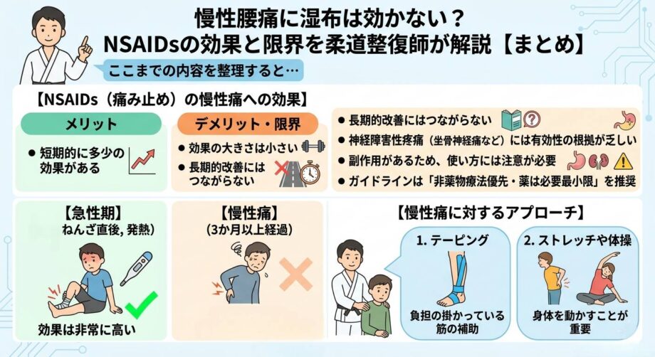 慢性腰痛に湿布は効かない？NSAIDsの効果と限界を柔道整復師が解説をまとめた画像。