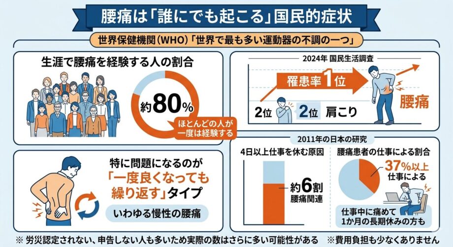 腰痛は「誰にでも起こる」国民的症状をまとめたインフォグラフィック。