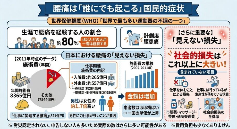 日本でも膨らむ腰痛における「見えない損失」をまとめたインフォグラフィック。