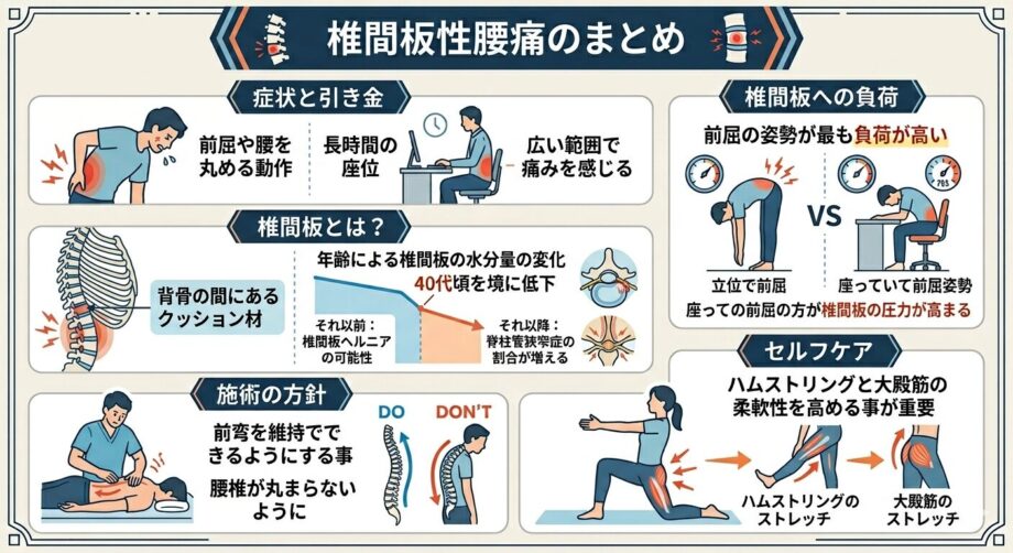 椎間板性腰痛をまとめたインフォグラフィック。上野・稲荷町の整体院。urokoBodyCare。