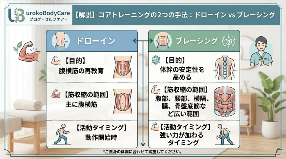 ドローインとブレーシングの違いをまとめた画像。
