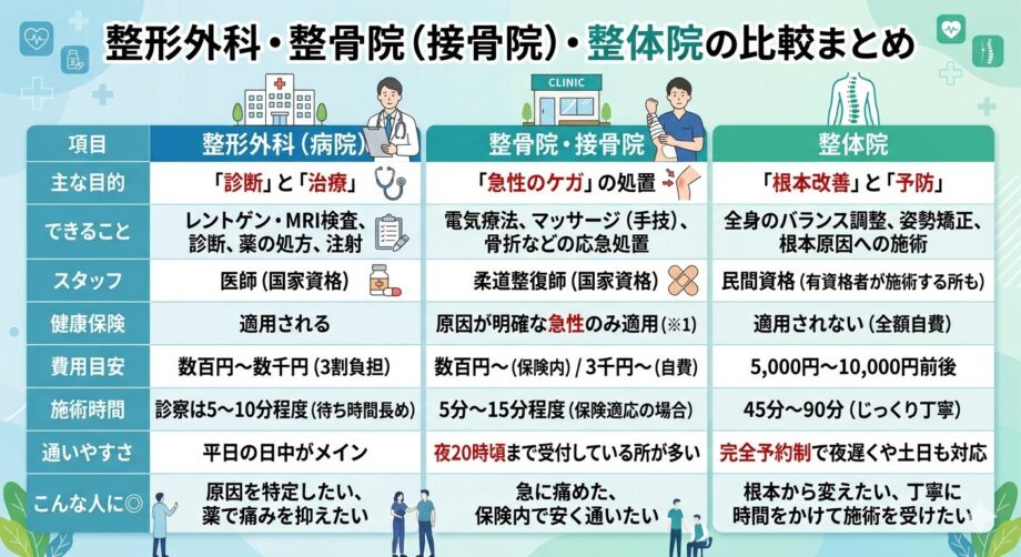 病院・整骨院・整体院の特徴比較表。