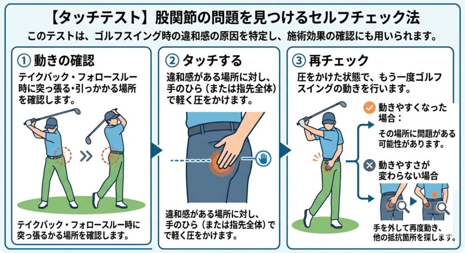 具体的なタッチテストの方法をまとめた画像。