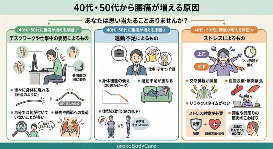 40代・50代に腰痛が増える原因を解説したインフォグラフィック