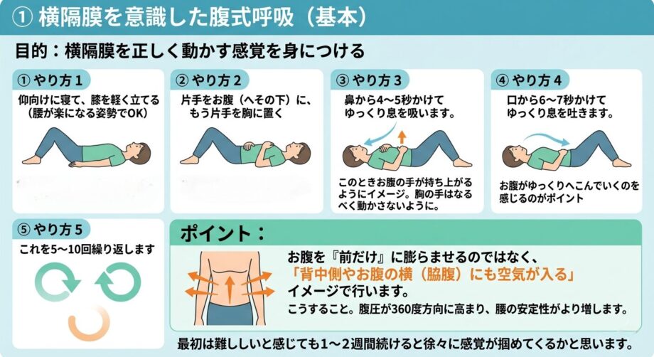 ① 横隔膜を意識した腹式呼吸(基本)をまとめた画像。