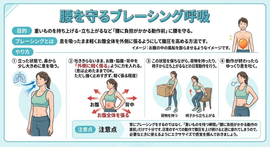 ブレーシング呼吸(動作前の腹圧を高めるエクササイズ)をまとめた画像。
