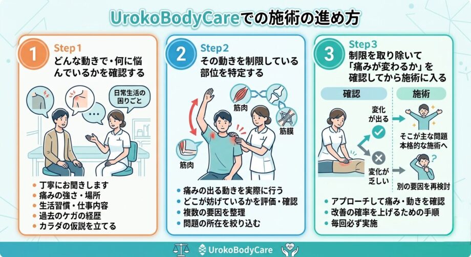 urokoBodyCareでの施術の進め方をまとめた画像。