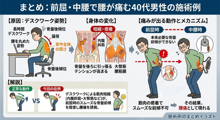 腹斜筋と腰痛の施術の内容をまとめた画像。