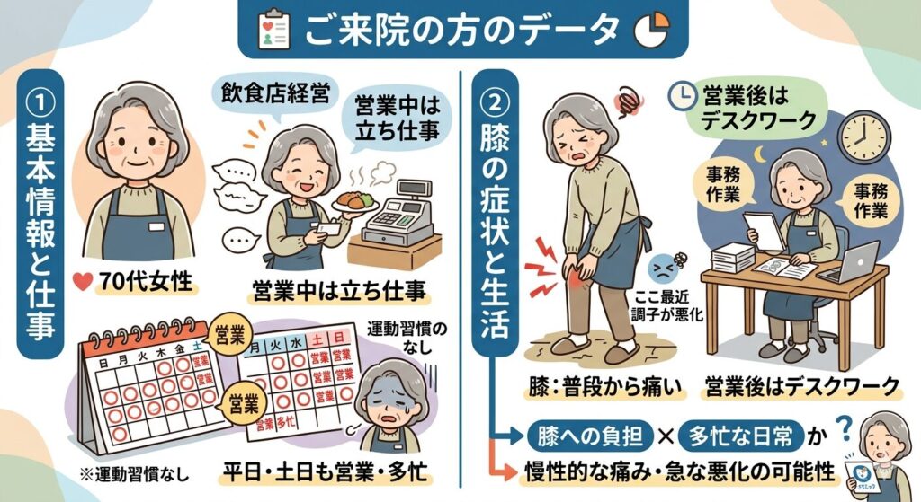 今回のモデル。70代女性。多忙な飲食店で動き回り膝の痛み→腰の痛みにつながったケースのインフォグラフィック。