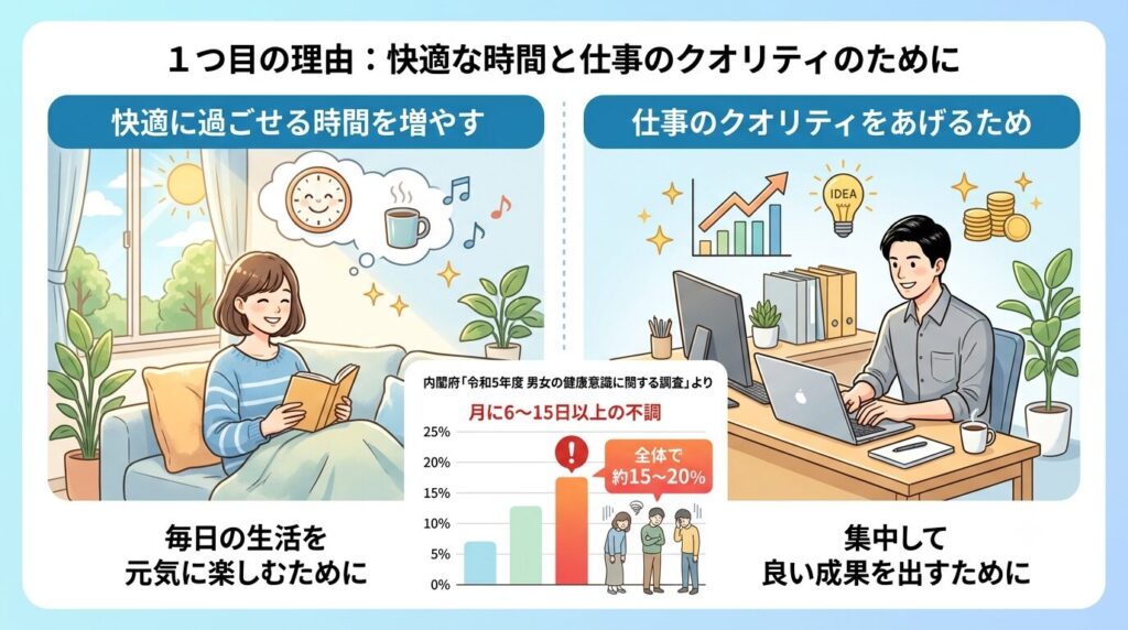 メンテナンスのメリット① 快適に過ごせる時間を増やすため・仕事のクオリティをあげるをまとめた画像