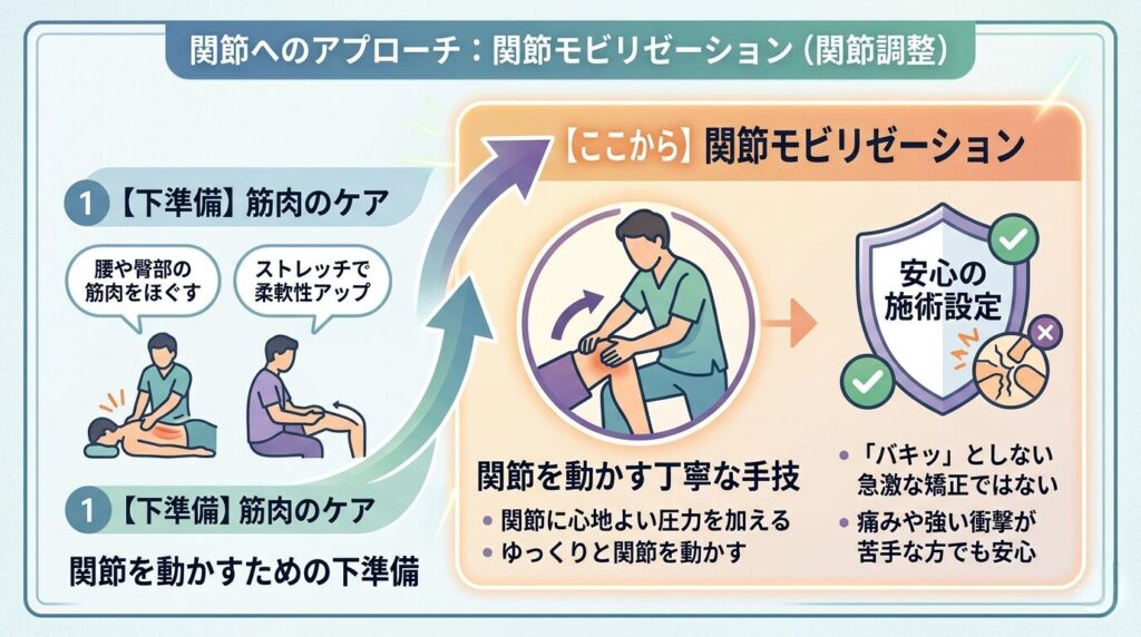 関節モビリゼーションをまとめた画像。