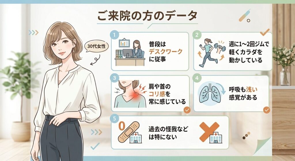 今回のモデル30代女性。多忙なデスクワークにより腰痛とシビれを訴えるケースをまとめた画像。