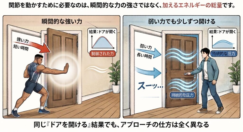 関節を動かすために必要なのは、瞬間的な力の強さではなく、加えるエネルギーの総量をまとめた画像